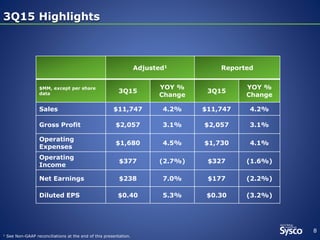 3Q15 Highlights3Q15 Highlights
8
1 See Non-GAAP reconciliations at the end of this presentation.
Adjusted1 Reported
$MM, except per share
data 3Q15
YOY %
Change
3Q15
YOY %
Change
Sales $11,747 4.2% $11,747 4.2%
Gross Profit $2,057 3.1% $2,057 3.1%
Operating
Expenses
$1,680 4.5% $1,730 4.1%
Operating
Income
$377 (2.7%) $327 (1.6%)
Net Earnings $238 7.0% $177 (2.2%)
Diluted EPS $0.40 5.3% $0.30 (3.2%)
 