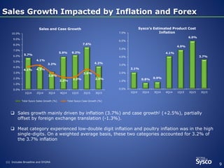 Sales Growth Impacted by Inflation and ForexSales Growth Impacted by Inflation and Forex
5.7%
4.1%
3.2%
5.9% 6.2%
7.6%
4.2%
4.1% 4.3%
3.0%
2.2%
2.3%
3.6%
2.5%
0.0%
1.0%
2.0%
3.0%
4.0%
5.0%
6.0%
7.0%
8.0%
9.0%
10.0%
1Q14 2Q14 3Q14 4Q14 1Q15 2Q15 3Q15
Sales and Case Growth
Total Sysco Sales Growth (%) Total Sysco Case Growth (%)
(1) Includes Broadline and SYGMA
9
 Sales growth mainly driven by inflation (3.7%) and case growth1 (+2.5%), partially
offset by foreign exchange translation (-1.3%).
 Meat category experienced low-double digit inflation and poultry inflation was in the high
single-digits. On a weighted average basis, these two categories accounted for 3.2% of
the 3.7% inflation
2.1%
0.8% 0.9%
4.1%
4.9%
6.0%
3.7%
0.0%
1.0%
2.0%
3.0%
4.0%
5.0%
6.0%
7.0%
1Q14 2Q14 3Q14 4Q14 1Q15 2Q15 3Q15
Sysco’s Estimated Product Cost
Inflation
 