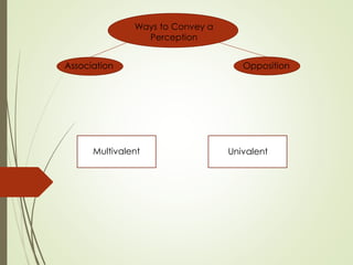 Association Opposition
Ways to Convey a
Perception
Multivalent Univalent
 