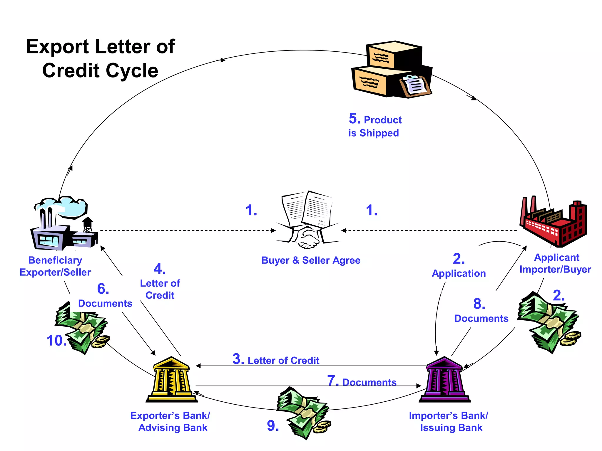 Export Letter of
  Credit Cycle

                                                                   5. Product
                                                                   is Shipped




                                            1.                          1.


 Beneficiary                                     Buyer & Seller Agree                   2.             Applicant
Exporter/Seller            4.                                                       Application      Importer/Buyer
                        Letter of
                  6.     Credit                                                                            2.
            Documents                                                                        8.
                                                                                         Documents

     10.
                                          3. Letter of Credit
                                                                7. Documents

                       Exporter’s Bank/                                         Importer’s Bank/
                        Advising Bank             9.                              Issuing Bank
 