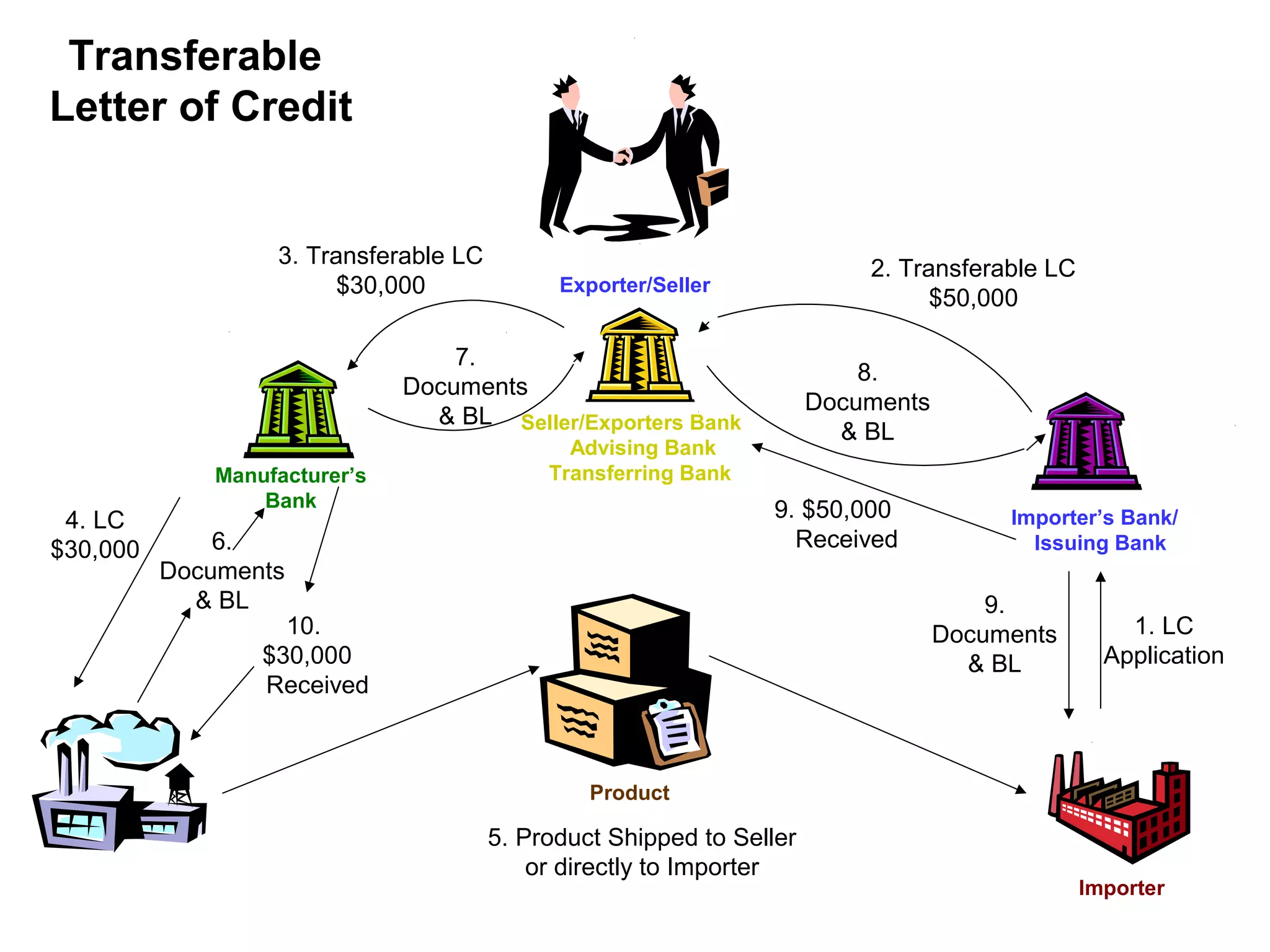 Transferable
Letter of Credit


                  3. Transferable LC
                                                                          2. Transferable LC
                        $30,000              Exporter/Seller
                                                                                $50,000

                                  7.
                                                                          8.
                              Documents
                                                                      Documents
                                & BL Seller/Exporters Bank
                                                                        & BL
                                              Advising Bank
             Manufacturer’s                 Transferring Bank
                 Bank                                            9. $50,000
 4. LC                                                                                 Importer’s Bank/
$30,000       6.                                                   Received              Issuing Bank
          Documents
            & BL                                                                      9.
                   10.                                                            Documents        1. LC
                 $30,000                                                            & BL         Application
                 Received



                                                Product

                                       5. Product Shipped to Seller
                                           or directly to Importer
                                                                                               Importer
 