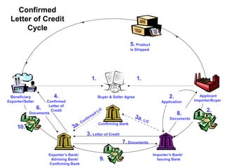 Lc Issue Process Life cycle of LC | PPT