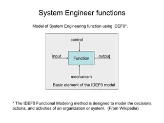 Function input output control mechanism * The IDEF0 Functional Modeling method is designed to model the decisions, actions, and activities of an organization or system.  (From Wikipedia) Model of System Engineering function using IDEF0*.  Basic element of the IDEF0 model System Engineer functions 