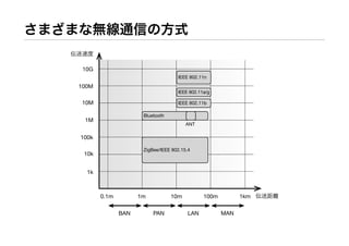 10G
                                   IEEE 802.11n
100M
                                   IEEE 802.11a/g

10M                                IEEE 802.11b

                     Bluetooth
 1M
                                       ANT

100k

                     ZigBee/IEEE 802.15.4
 10k


  1k



       0.1m         1m           10m          100m         1km

              BAN        PAN            LAN          MAN
 