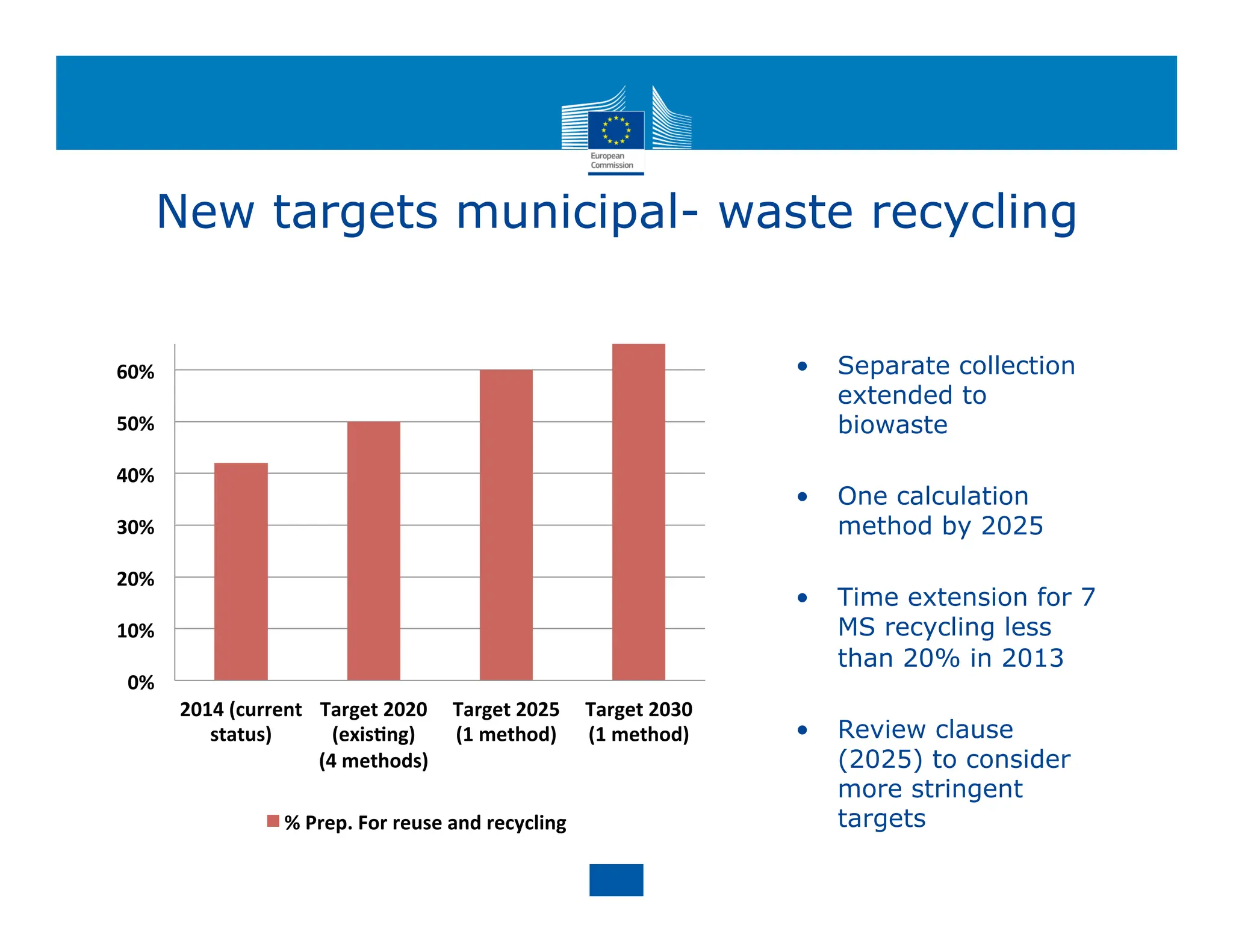0%
10%
20%
30%
40%
50%
60%
2014 (current
status)
Target 2020
(exis8ng)
(4 methods)
Target 2025
(1 method)
Target 2030
(1 method)
% Prep. For reuse and recycling
New targets municipal- waste recycling
• Separate collection
extended to
biowaste
• One calculation
method by 2025
• Time extension for 7
MS recycling less
than 20% in 2013
• Review clause
(2025) to consider
more stringent
targets
 
