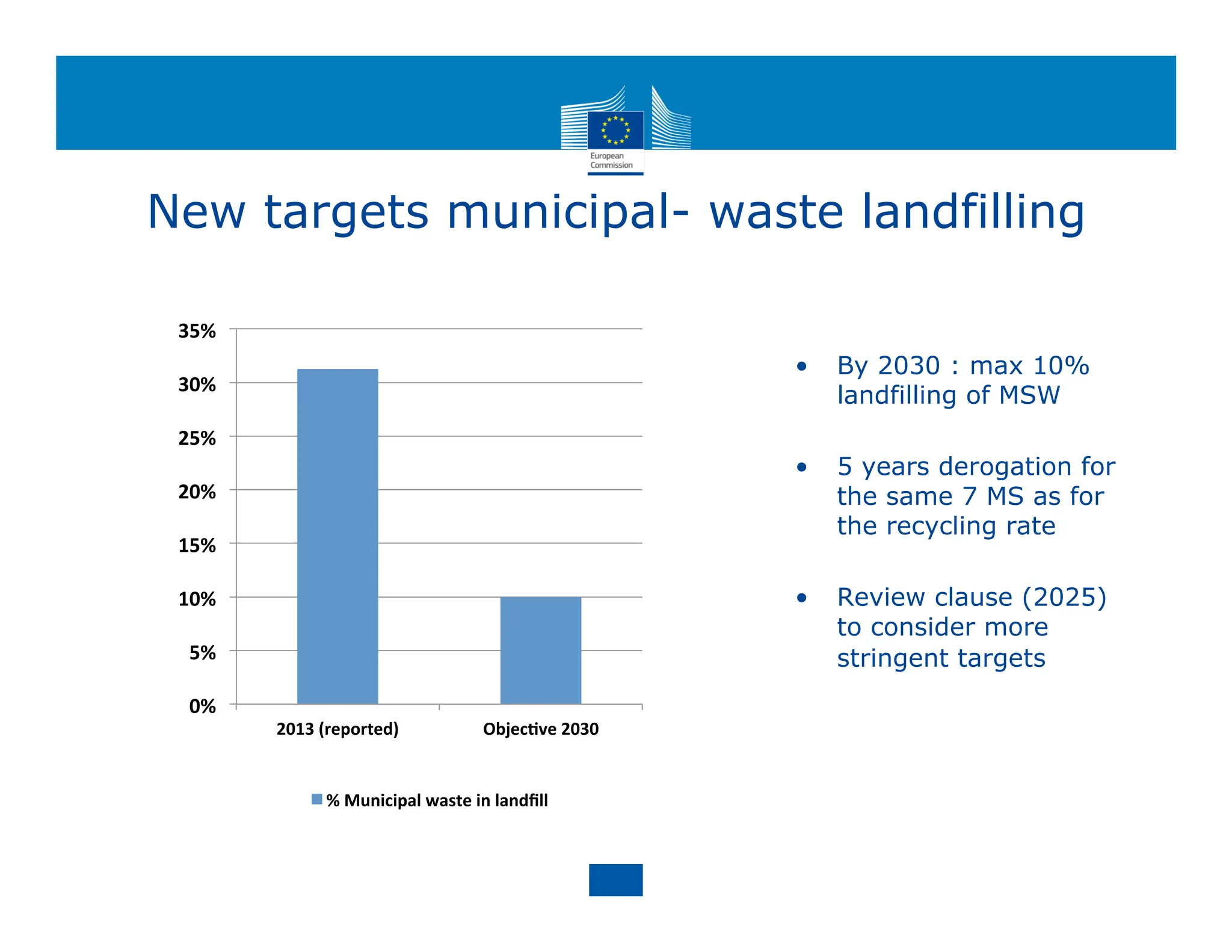 New targets municipal- waste landfilling
• By 2030 : max 10%
landfilling of MSW
• 5 years derogation for
the same 7 MS as for
the recycling rate
• Review clause (2025)
to consider more
stringent targets
0%
5%
10%
15%
20%
25%
30%
35%
2013 (reported) Objec8ve 2030
% Municipal waste in landﬁll
 