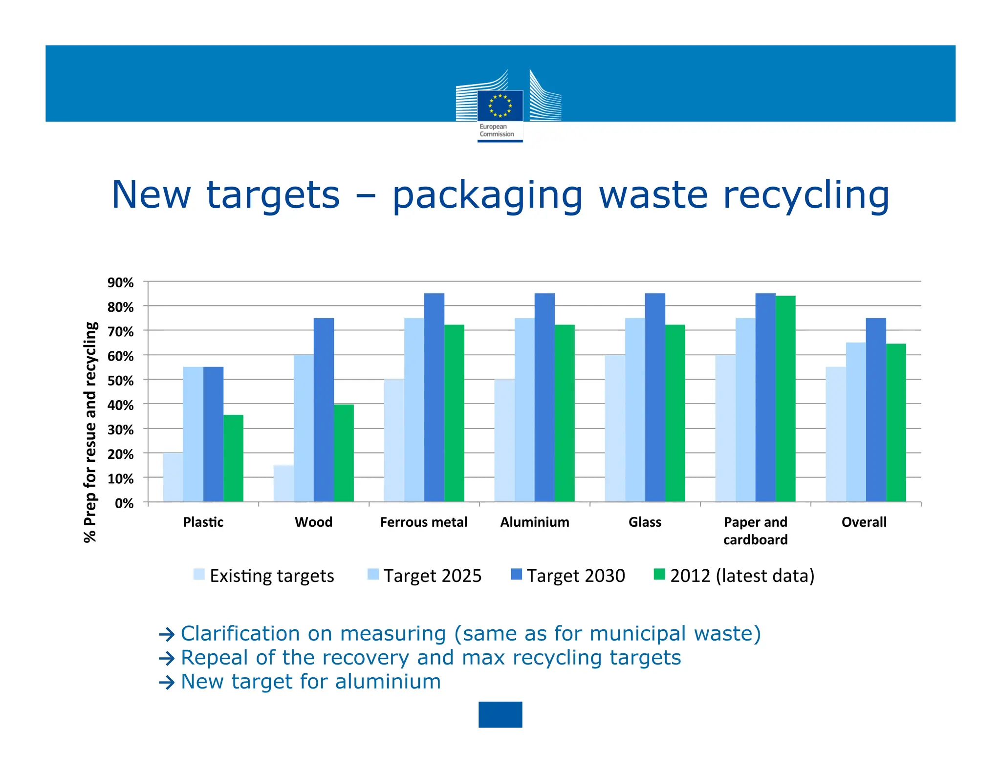 New targets – packaging waste recycling
0%
10%
20%
30%
40%
50%
60%
70%
80%
90%
Plas8c Wood Ferrous metal Aluminium Glass Paper and
cardboard
Overall
%
Prep
for
resue
and
recycling
Exis%ng targets Target 2025 Target 2030 2012 (latest data)
→ Clarification on measuring (same as for municipal waste)
→ Repeal of the recovery and max recycling targets
→ New target for aluminium
 