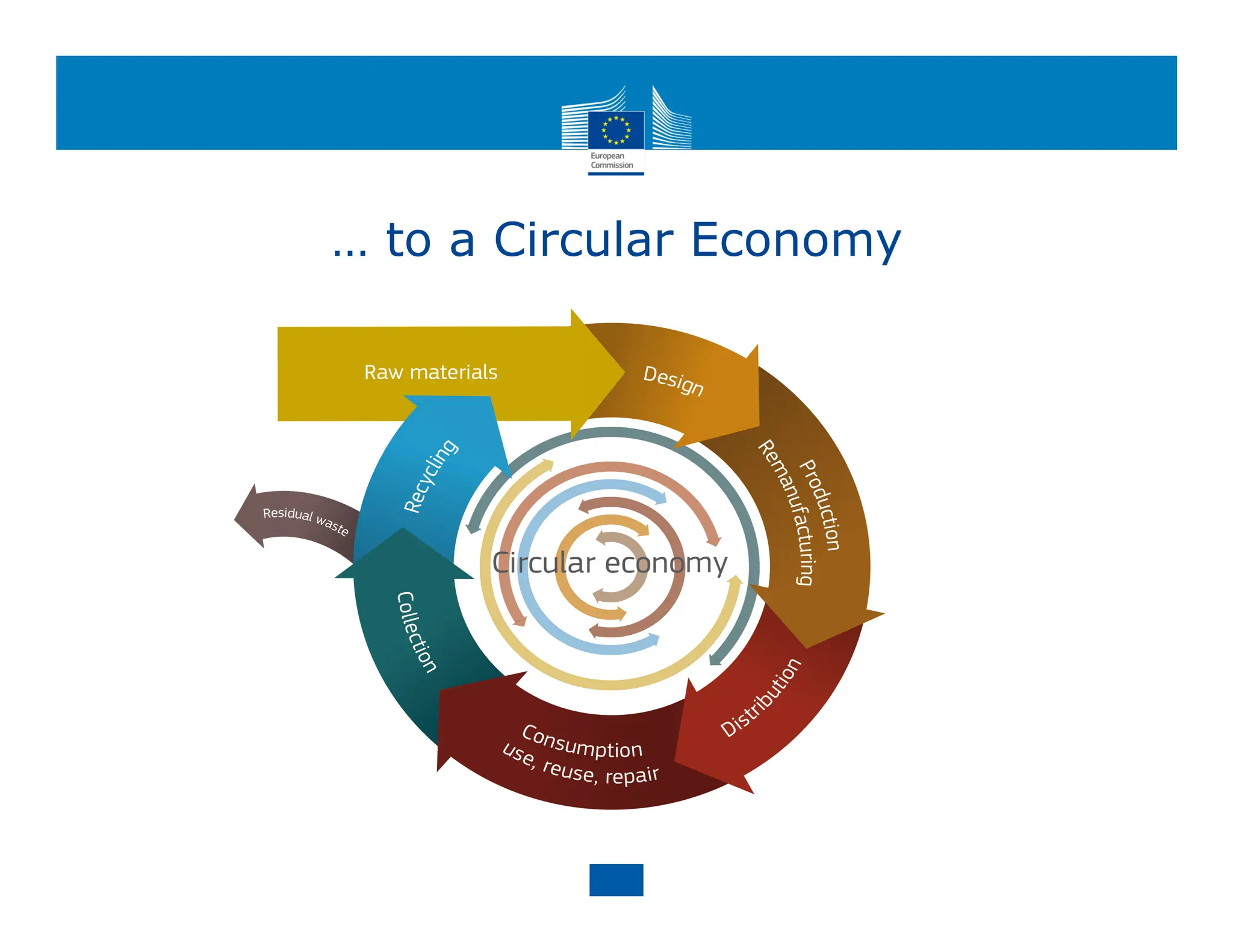 … to a Circular Economy
 
