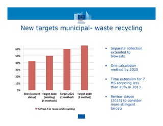 0%
10%
20%
30%
40%
50%
60%
2014 (current
status)
Target 2020
(exis8ng)
(4 methods)
Target 2025
(1 method)
Target 2030
(1 method)
% Prep. For reuse and recycling
New targets municipal- waste recycling
• Separate collection
extended to
biowaste
• One calculation
method by 2025
• Time extension for 7
MS recycling less
than 20% in 2013
• Review clause
(2025) to consider
more stringent
targets
 