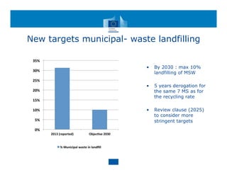 New targets municipal- waste landfilling
• By 2030 : max 10%
landfilling of MSW
• 5 years derogation for
the same 7 MS as for
the recycling rate
• Review clause (2025)
to consider more
stringent targets
0%
5%
10%
15%
20%
25%
30%
35%
2013 (reported) Objec8ve 2030
% Municipal waste in landﬁll
 