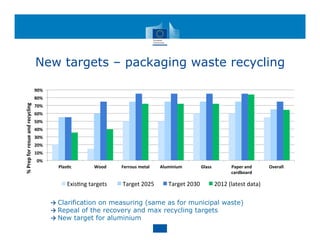 New targets – packaging waste recycling
0%
10%
20%
30%
40%
50%
60%
70%
80%
90%
Plas8c Wood Ferrous metal Aluminium Glass Paper and
cardboard
Overall
%
Prep
for
resue
and
recycling
Exis%ng targets Target 2025 Target 2030 2012 (latest data)
→ Clarification on measuring (same as for municipal waste)
→ Repeal of the recovery and max recycling targets
→ New target for aluminium
 