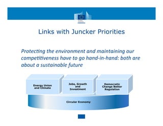 Circular Economy
Energy Union
and Climate
Jobs, Growth
and
Investment
Democratic
Change Better
Regulation
Links with Juncker Priorities
Protec'ng the environment and maintaining our
compe''veness have to go hand-in-hand: both are
about a sustainable future
 
