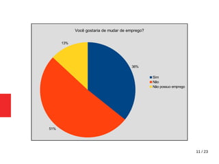 11 / 23
36%
51%
13%
Você gostaria de mudar de emprego?
Sim
Não
Não possuo emprego
 