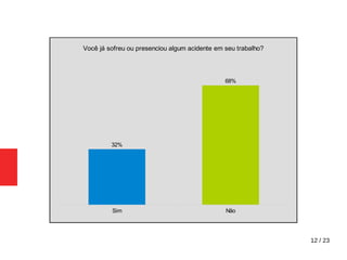 12 / 23
Sim Não
32%
68%
Você já sofreu ou presenciou algum acidente em seu trabalho?
 