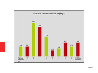 13 / 23
1 (Muito
insatisfei
to)
2 3 4 5 6 7 8 9 10 (Muito
satisfeito
)
6% 6%
22%
19%
13%
4%
5%
9%
6%
9%
Você está satisfeito com seu emprego?
 