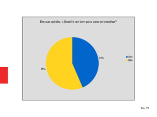 14 / 23
44%
56%
Em sua opinião, o Brasil é um bom país para se trabalhar?
Sim
Não
 