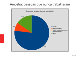 15 / 23
Amostra: pessoas que nunca trabalharam
77%
8%
15%
O que você faz para alcançar seu objetivo?
Estudo
Guardo dinheiro
Estudo especialmente para
minha Profissão
Nada
 
