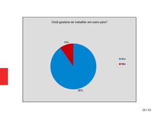 16 / 23
90%
10%
Você gostaria de trabalhar em outro país?
Sim
Não
 