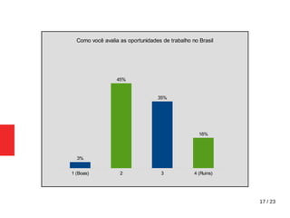 17 / 23
1 (Boas) 2 3 4 (Ruins)
3%
45%
35%
16%
Como você avalia as oportunidades de trabalho no Brasil
 