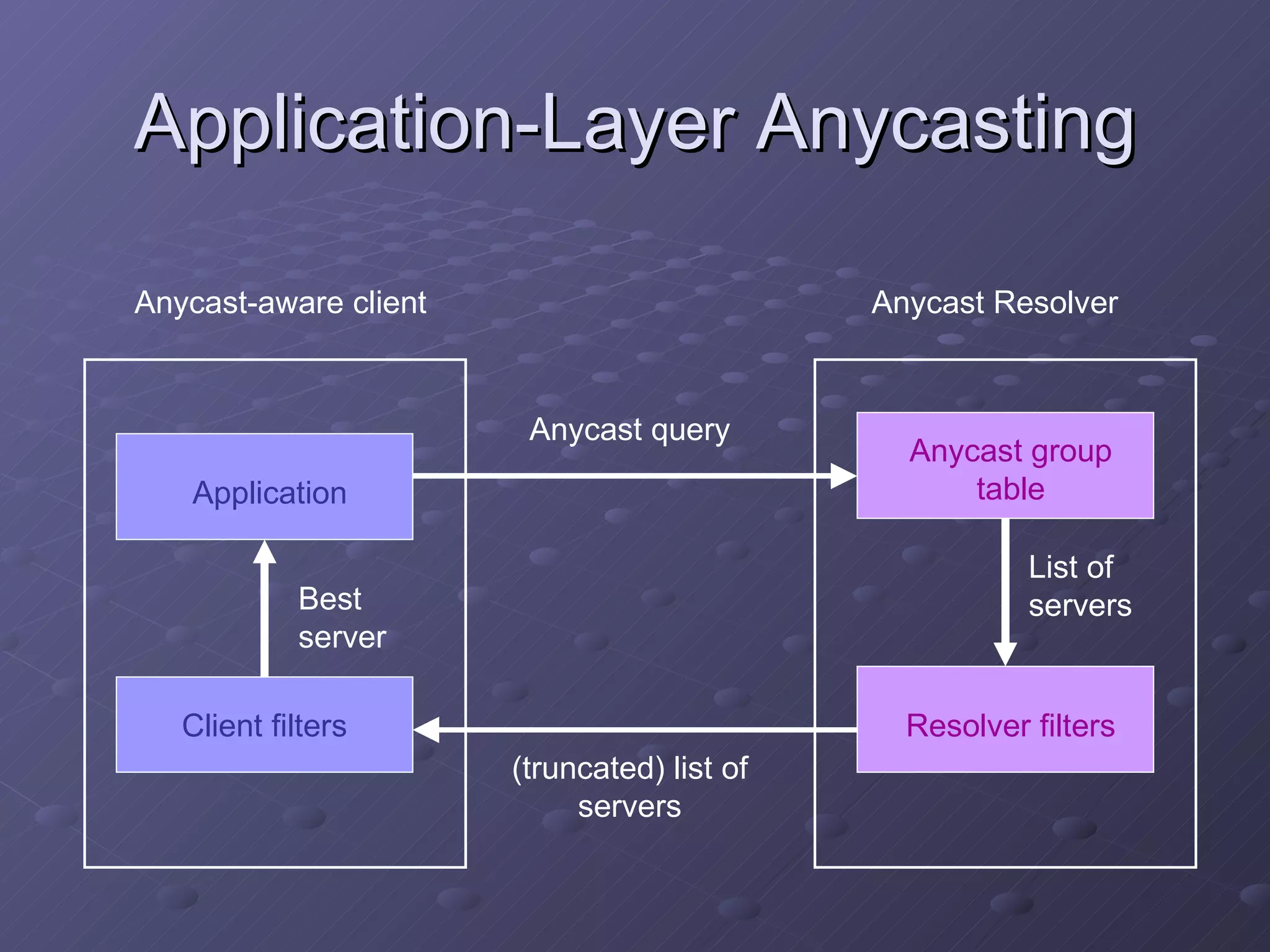 Application-Layer Anycasting Application Client filters Anycast group table Resolver filters Anycast-aware client Anycast Resolver Anycast query (truncated) list of servers List of servers Best server 