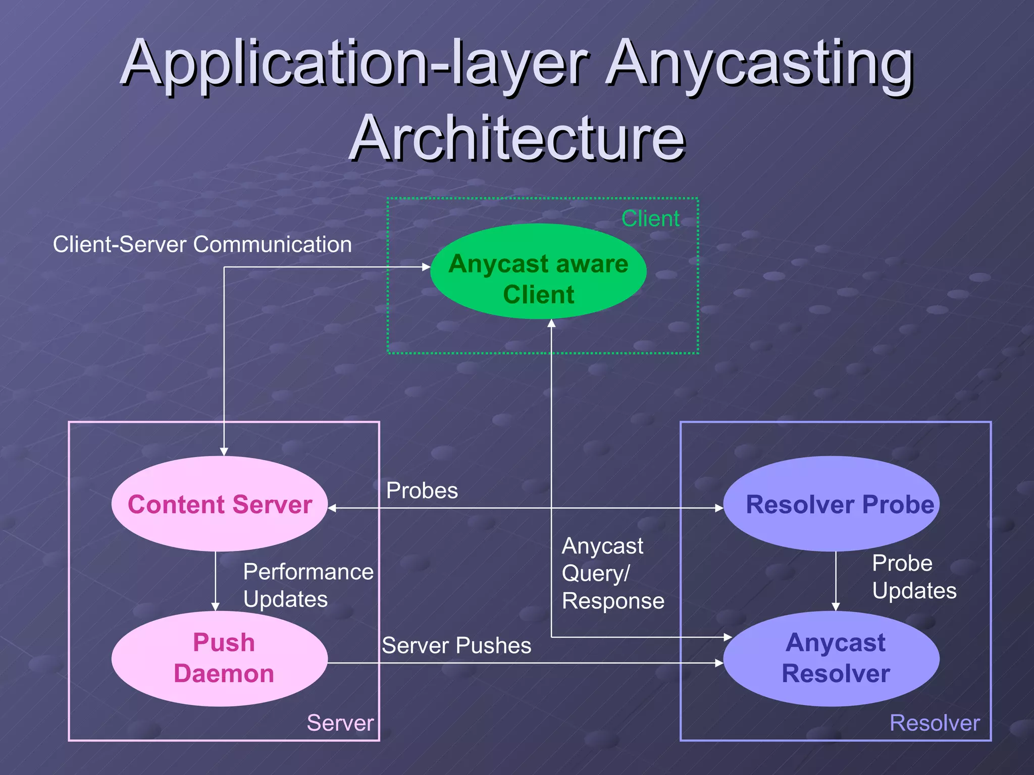 Application-layer Anycasting Architecture Client-Server Communication Push Daemon Content Server Anycast Resolver Resolver Probe Anycast aware Client Client Server Resolver Probes Server Pushes Anycast Query/ Response Probe Updates Performance Updates 