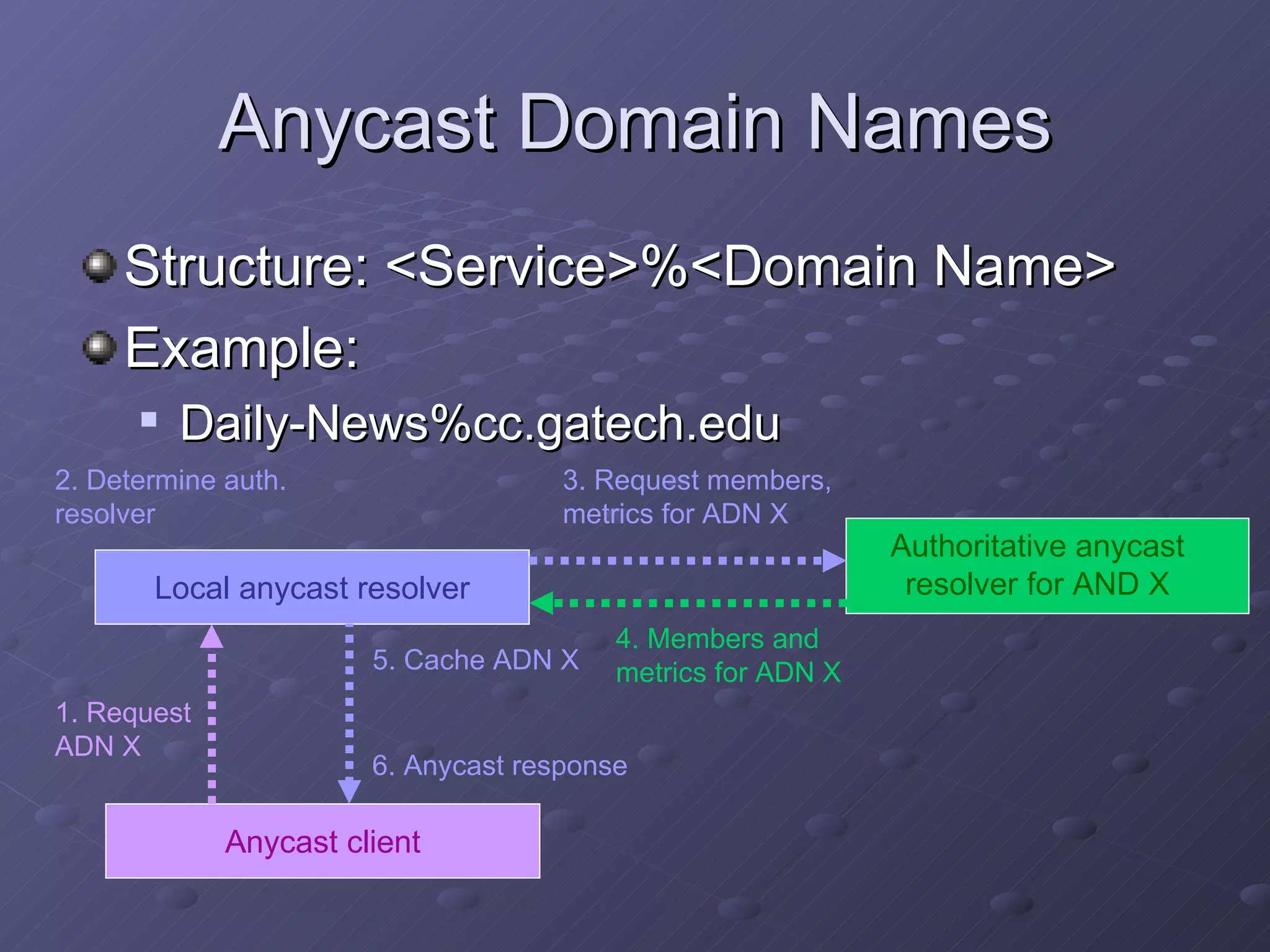 Anycast Domain Names Structure: <Service>%<Domain Name> Example: Daily-News%cc.gatech.edu 2. Determine auth. resolver 5. Cache ADN X Local anycast resolver Authoritative anycast resolver for AND X Anycast client 1. Request ADN X 3. Request members, metrics for ADN X 4. Members and metrics for ADN X 6. Anycast response 