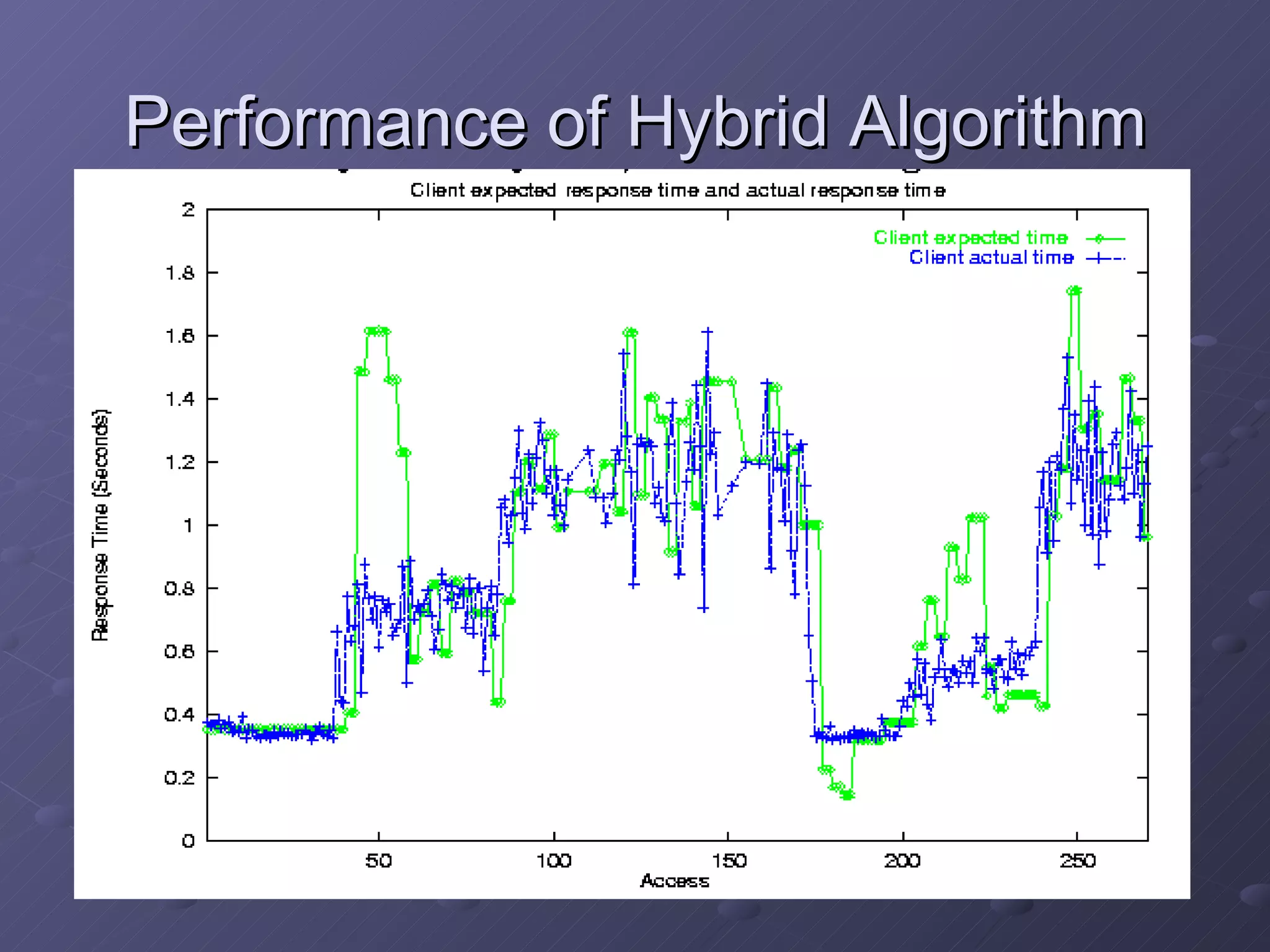 Performance of Hybrid Algorithm 