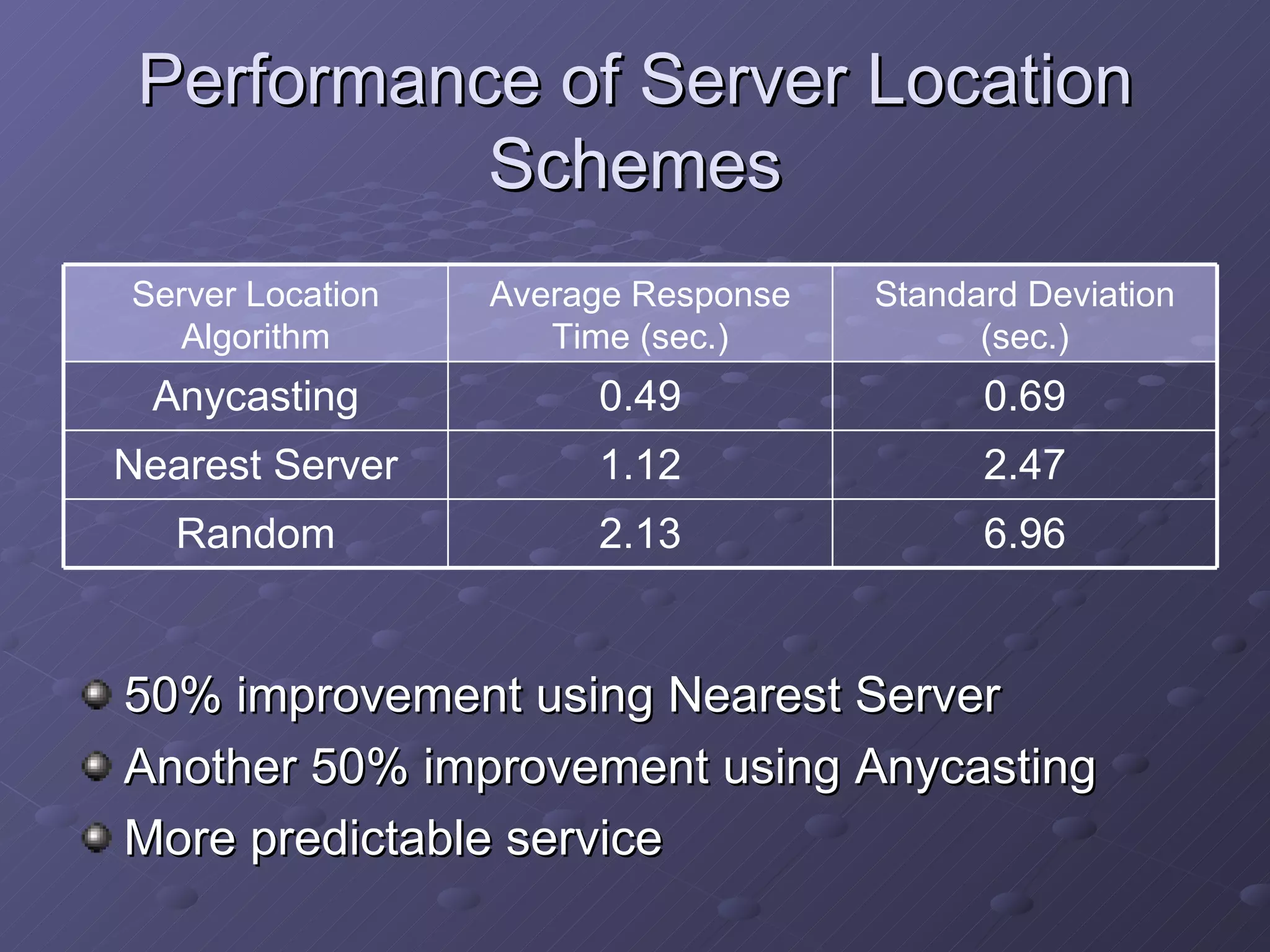 Performance of Server Location Schemes 50% improvement using Nearest Server Another 50% improvement using Anycasting More predictable service 6.96 2.13 Random 2.47 1.12 Nearest Server 0.69 0.49 Anycasting Standard Deviation (sec.) Average Response Time (sec.) Server Location Algorithm 