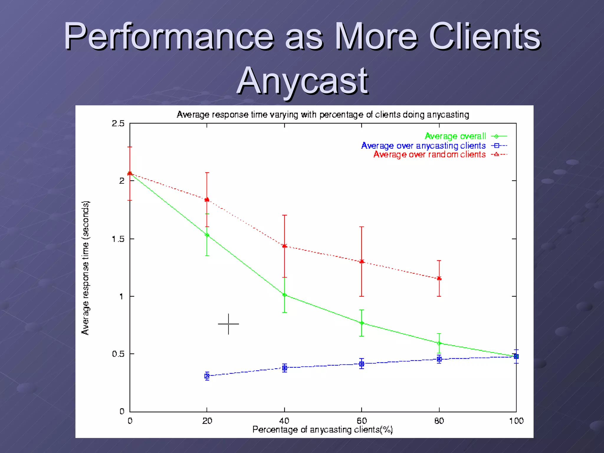 Performance as More Clients Anycast 