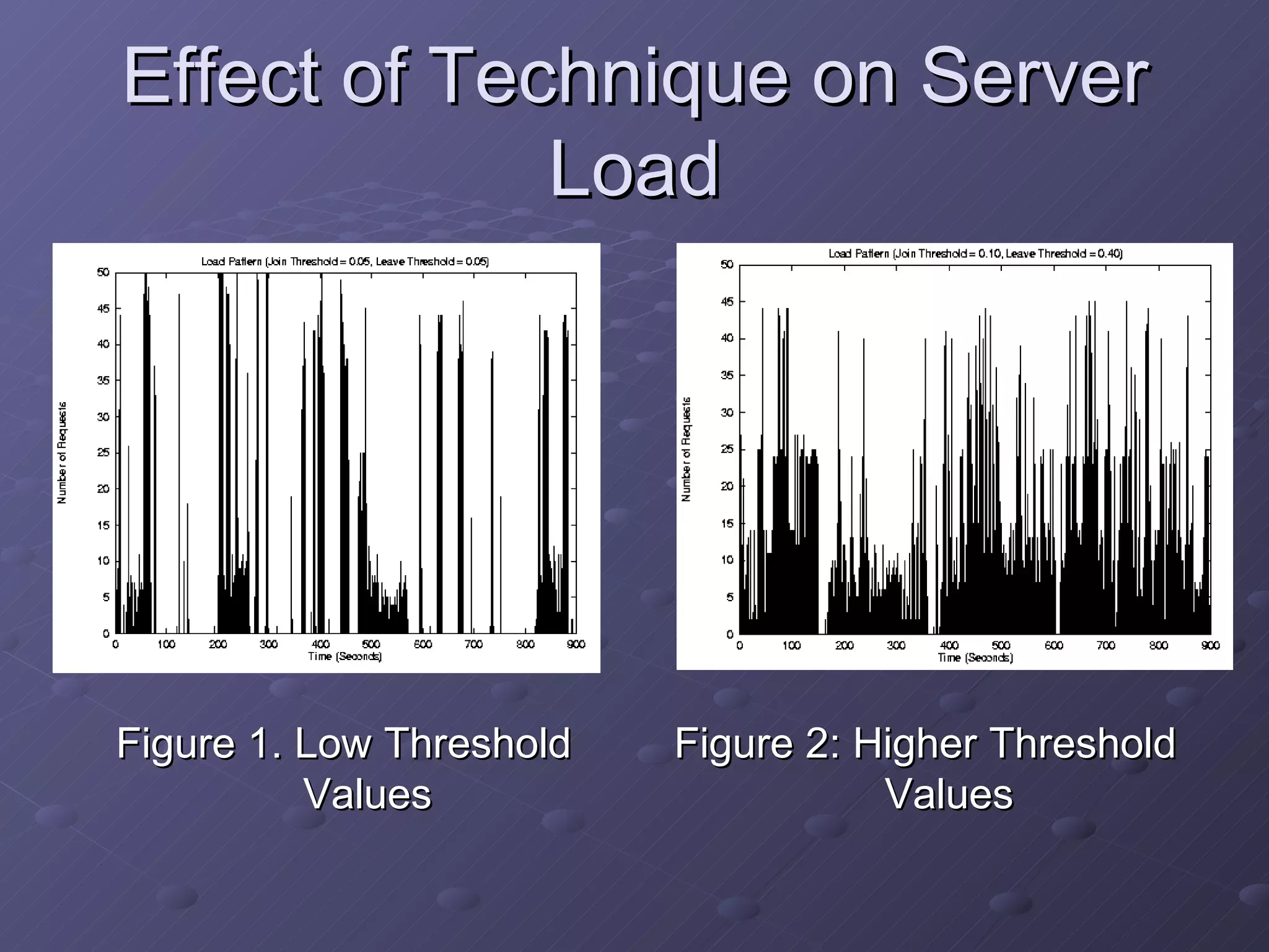 Effect of Technique on Server Load Figure 1. Low Threshold Values Figure 2: Higher Threshold Values 