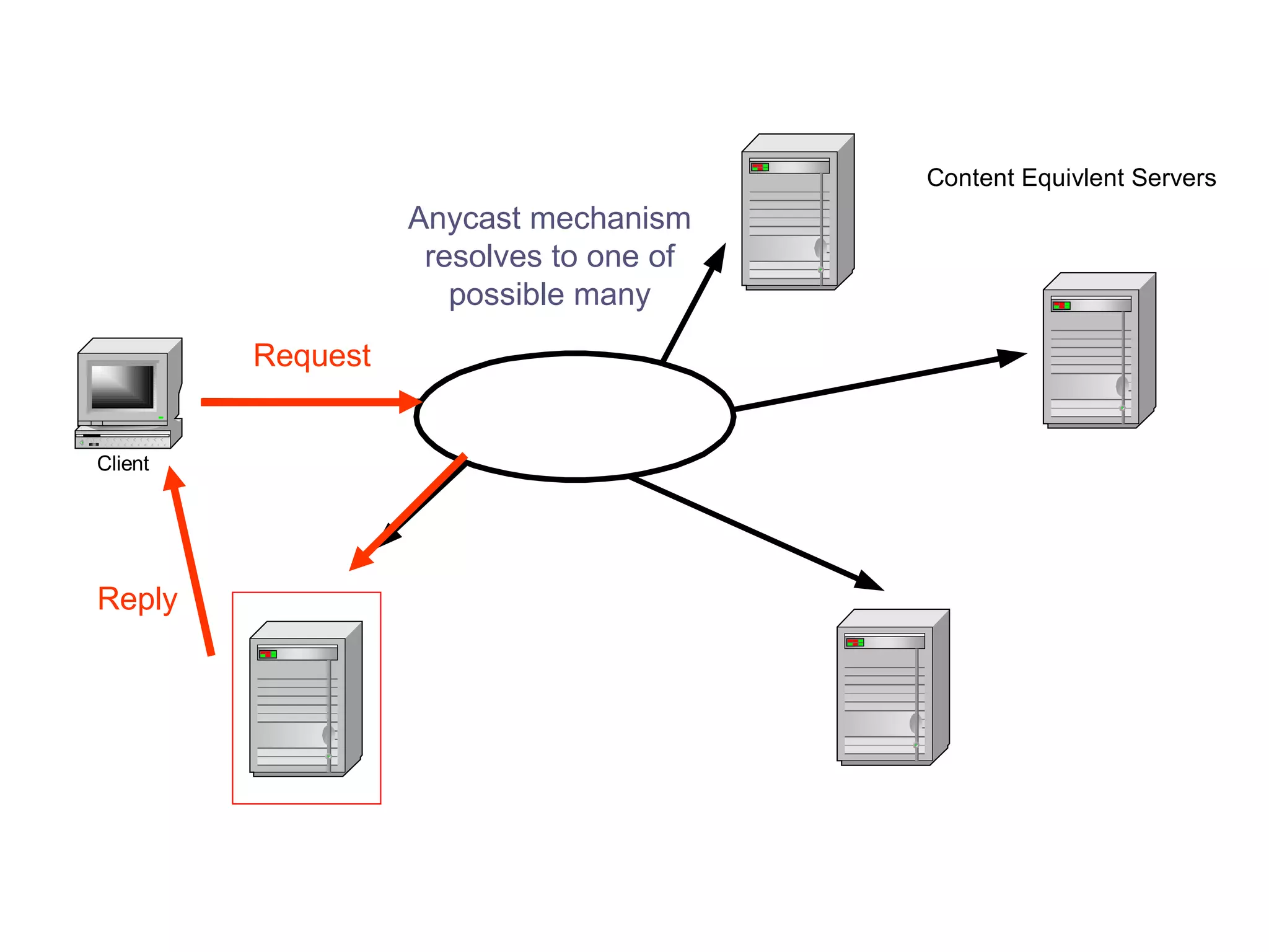 Anycast mechanism resolves to one of possible many Request Reply 