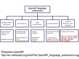 3
Wikipedia OpenMP
http://en.wikipedia.org/wiki/File:OpenMP_language_extensions.svg
 