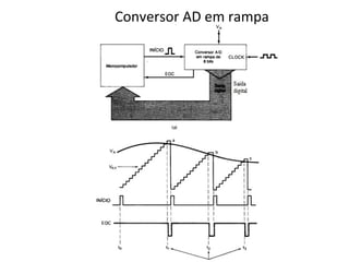 Conversor AD em rampa

 