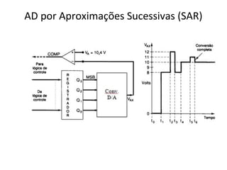 AD por Aproximações Sucessivas (SAR)

 