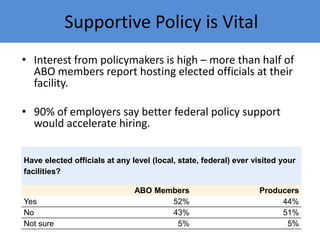Supportive Policy is Vital
• Interest from policymakers is high – more than half of
  ABO members report hosting elected o...