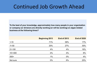 Continued Job Growth Ahead

To the best of your knowledge, approximately how many people in your organization
or company (...