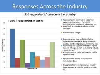 Responses Across the Industry
230 respondents from across the industry
0
10
20
30
40
50
60
70
80
NumberofResponses
Organization Type
I work for an organization that is: A company that produces or researches
algae-derived products (fuel, feed,
nutraqceuticals, bioplastics, chemicals, etc.)
A research laboratory with government
affiliation
A university or college
A company that is an end user of algae
products (a buyer of fuel, feed, chemicals,
plastics, nutritional products, fertilizers, etc.)
A company that supports the use of algae in
industry (transportation, consumer products,
chemicals, etc.)
An equipment or materials provider for the
algae industry
A government agency or department
(national or state)
A supplier of services to the algae industry
(legal services, accounting, other consultant,
etc.)
 