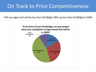 On Track to Price Competitiveness
Less than
$1.50/gallon, 16%
$1.50-$3.00/gallon,
30%
$3.00-$5.00/gallon,
45%
$5.00-
$10.00/gallon,
9%
To the best of your knowledge, can you project
what your cost/gallon of algae-based fuel will be
in 2020?
91% say algae fuel will be less than $5.00/gal; 46% say less than $3.00/gal in 2020
 