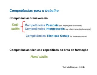 Competências transversais
Competências Pessoais (ex. adaptação e flexibilidade)
Competências Interpessoais (ex. relacionamento interpessoal)
Competências Técnicas Gerais (ex. línguas estrangeiras)
Competências técnicas específicas da área de formação
Soft
skills
Competências para o trabalho
Hard skills
Vieira & Marques (2014)
 