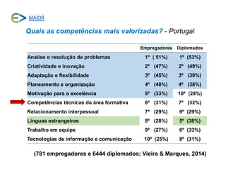Quais as competências mais valorizadas? - Portugal
Empregadores Diplomados
Analise e resolução de problemas 1º ( 51%) 1º (53%)
Criatividade e inovação 2º (47%) 2º (49%)
Adaptação e flexibilidade 3º (45%) 3º (39%)
Planeamento e organização 4º (40%) 4º (38%)
Motivação para a excelência 5º (33%) 10º (28%)
Competências técnicas da área formativa 6º (31%) 7º (32%)
Relacionamento interpessoal 7º (29%) 9º (29%)
Línguas estrangeiras 8º (28%) 5º (38%)
Trabalho em equipe 9º (27%) 6º (33%)
Tecnologias de informação e comunicação 10º (25%) 8º (31%)
(781 empregadores e 6444 diplomados; Vieira & Marques, 2014)
 