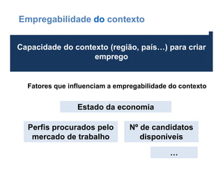 Capacidade do contexto (região, país…) para criar
emprego
Empregabilidade do contexto
Estado da economia
Perfis procurados pelo
mercado de trabalho
Nº de candidatos
disponíveis
Fatores que influenciam a empregabilidade do contexto
…
 