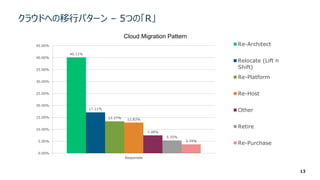 Accelerate Migration to the Cloud using Data Virtualization | PPT