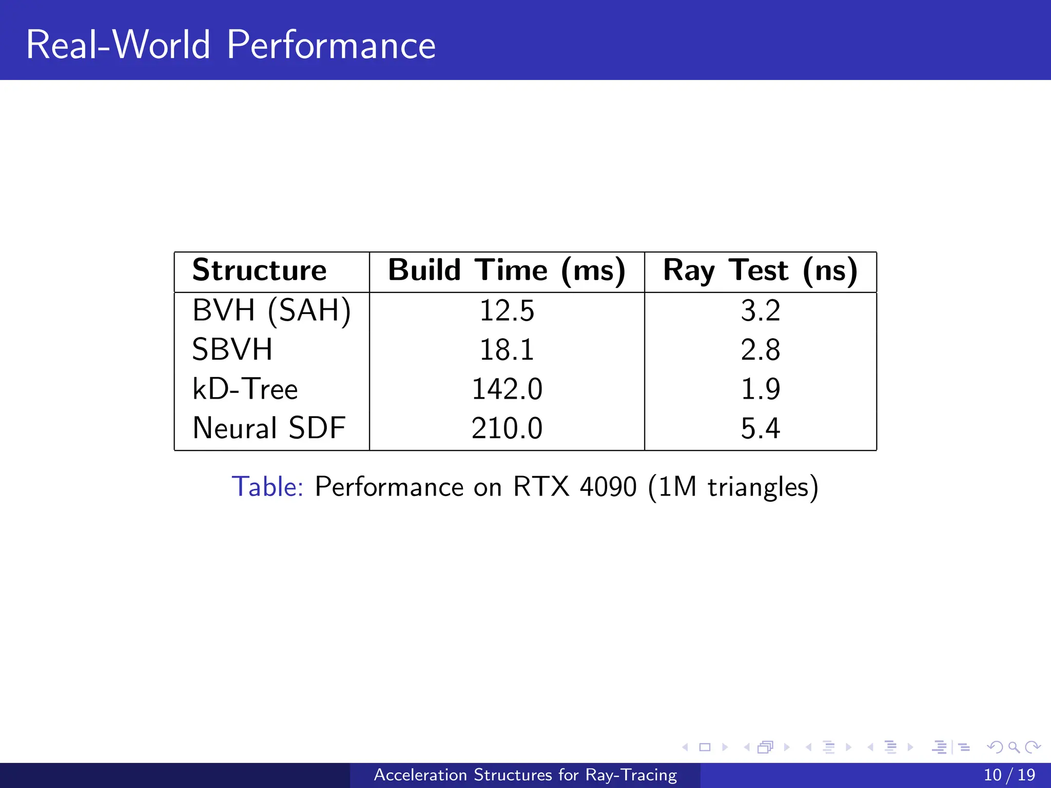Real-World Performance
Structure Build Time (ms) Ray Test (ns)
BVH (SAH) 12.5 3.2
SBVH 18.1 2.8
kD-Tree 142.0 1.9
Neural SDF 210.0 5.4
Table: Performance on RTX 4090 (1M triangles)
Acceleration Structures for Ray-Tracing 10 / 19
 