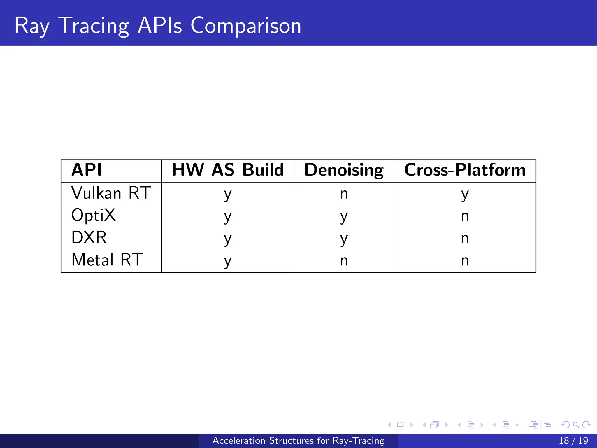 Ray Tracing APIs Comparison
API HW AS Build Denoising Cross-Platform
Vulkan RT y n y
OptiX y y n
DXR y y n
Metal RT y n n
Acceleration Structures for Ray-Tracing 18 / 19
 
