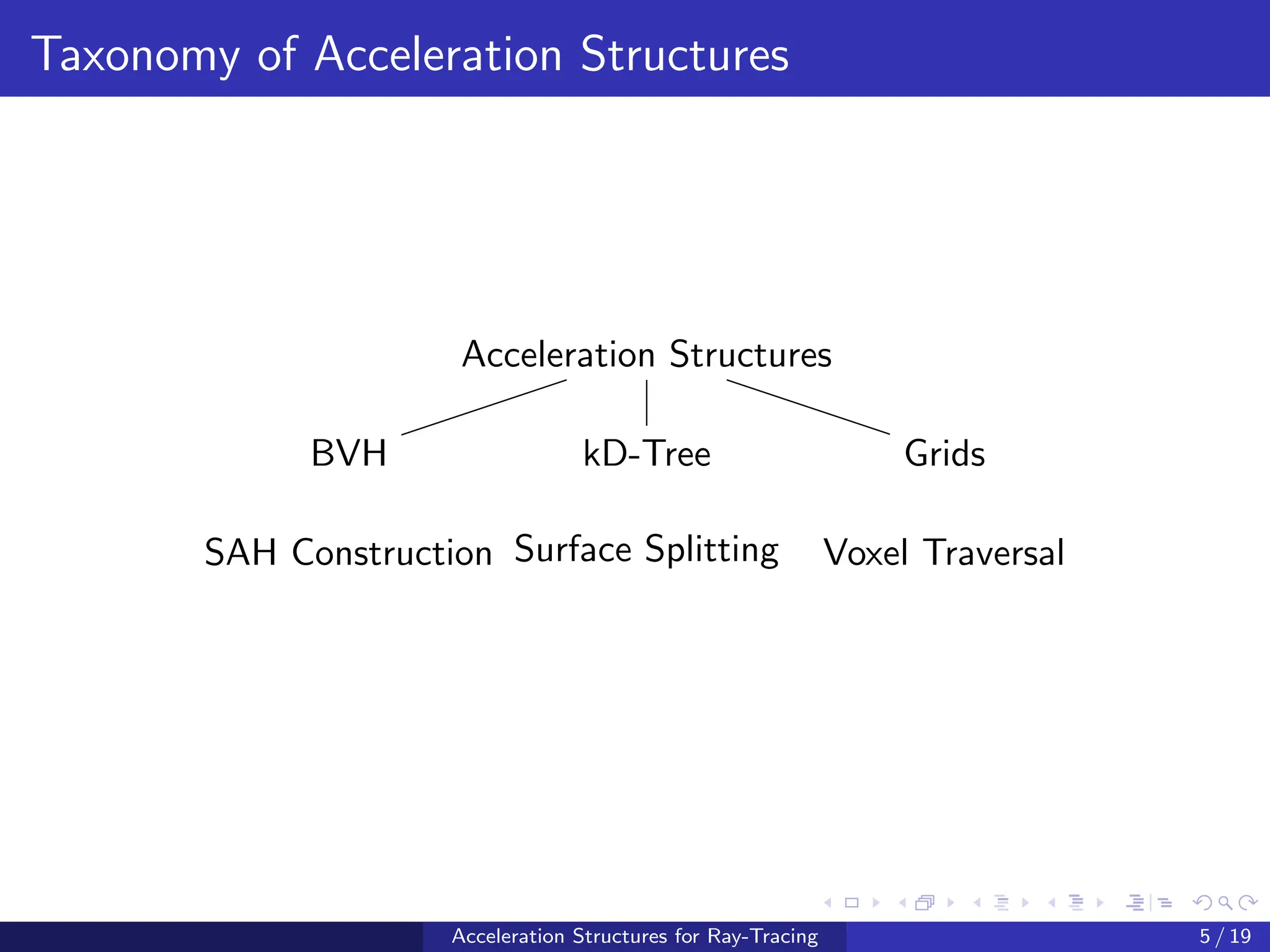 Taxonomy of Acceleration Structures
Acceleration Structures
BVH kD-Tree Grids
SAH Construction Surface Splitting Voxel Traversal
Acceleration Structures for Ray-Tracing 5 / 19
 