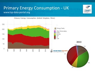 Primary Energy Consumption - UK
www.tsp-data-portal.org
2013
 
