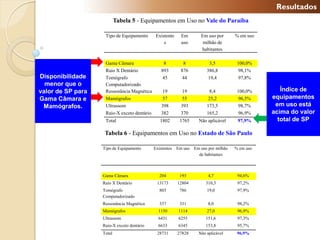 Resultados
                           Tabela 5 - Equipamentos em Uso no Vale do Paraíba

                    Tipo de Equipamento       Existente     Em       Em uso por      % em uso
                                                  s         uso       milhão de
                                                                     habitantes

                    Gama Câmara                    8          8           3,5         100,0%
                    Raio X Dentário              893        876         386,8          98,1%
Disponibilidade     Tomógrafo                     45         44          19,4          97,8%
  menor que o       Computadorizado
valor de SP para    Ressonância Magnética         19         19           8,4         100,0%       Índice de
Gama Câmara e       Mamógrafos                    57         55          25,2          96,5%    equipamentos
 Mamógrafos.        Ultrassom                    398        393         173,5          98,7%     em uso está
                    Raio-X exceto dentário       382        370         165,2          96,9%    acima do valor
                    Total                       1802       1765     Não aplicável     97,9%       total de SP

                    Tabela 6 - Equipamentos em Uso no Estado de São Paulo

                   Tipo de Equipamento       Existentes   Em uso Em uso por milhão   % em uso
                                                                   de habitantes



                   Gama Câmara                  204        193           4,7          94,6%
                   Raio X Dentário            13173       12804        310,3          97,2%
                   Tomógrafo                    803        786          19,0          97,9%
                   Computadorizado
                   Ressonância Magnética        337        331           8,0          98,2%
                   Mamógrafos                  1150        1114         27,0          96,9%
                   Ultrassom                   6431        6255        151,6          97,3%
                   Raio-X exceto dentário      6633        6345        153,8          95,7%
                   Total                      28731       27828     Não aplicável     96,9%
 