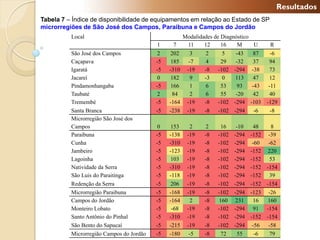 Resultados
Tabela 7 – Índice de disponibilidade de equipamentos em relação ao Estado de SP
microrregiões de São José dos Campos, Paraibuna e Campos do Jordão
          Local                                       Modalidades de Diagnóstico
                                          1     7      11     12     16    M     U       R
          São José dos Campos             2     202     3     2      5   -43  87          -6
          Caçapava                        -5    185     -7    4     29   -32  37         94
          Igaratá                         -5   -310    -19    -8   -102 -294 -38         73
          Jacareí                         0     182     9     -3     0   113  47         12
          Pindamonhangaba                 -5    166     1     6     53   93   -43        -11
          Taubaté                         2      84     2     6     55   -20  42         40
          Tremembé                        -5   -164    -19    -8   -102 -294 -103       -129
          Santa Branca                    -5   -238    -19    -8   -102 -294 -6           -8
          Microrregião São José dos
          Campos                          0     153     2     2      16    -10    48       8
          Paraibuna                       -5   -138    -19    -8   -102   -294   -152    -39
          Cunha                           -5   -310    -19    -8   -102   -294    -60    -62
          Jambeiro                        -5   -123    -19    -8   -102   -294   -152    220
          Lagoinha                        -5    103    -19    -8   -102   -294   -152     53
          Natividade da Serra             -5   -310    -19    -8   -102   -294   -152   -154
          São Luis do Paraitinga          -5   -118    -19    -8   -102   -294   -152     39
          Redenção da Serra               -5    206    -19    -8   -102   -294   -152   -154
          Microrregião Paraibuna          -5   -168    -19    -8   -102   -294   -123    -26
          Campos do Jordão                -5   -164     2     -8    160    231    16     160
          Monteiro Lobato                 -5    -68    -19    -8   -102   -294    91    -154
          Santo Antônio do Pinhal         -5   -310    -19    -8   -102   -294   -152   -154
          São Bento do Sapucaí            -5   -215    -19    -8   -102   -294    -56    -58
          Microrregião Campos do Jordão   -5   -180     -5    -8     72     55     -6     79
 