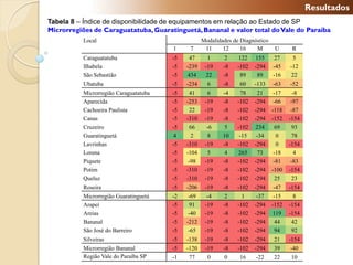 Resultados
Tabela 8 – Índice de disponibilidade de equipamentos em relação ao Estado de SP
Microrregiões de Caraguatatuba, Guaratinguetá, Bananal e valor total do Vale do Paraíba
          Local                                    Modalidades de Diagnóstico
                                       1     7      11     12     16    M        U      R
          Caraguatatuba                -5    47      1     2     122    155     27      5
          Ilhabela                     -5   -239    -19    -8    -102   -294    -45    -12
          São Sebastião                -5   434     22     -8     89     89     -16    22
          Ubatuba                      -5   -234     6     -8     60    -133    -63    -52
          Microrregião Caraguatatuba   -5    41      6     -4     78     21      -17     -8
          Aparecida                    -5   -253    -19    -8    -102   -294     -66    -97
          Cachoeira Paulista           -5    22     -19    -8    -102   -294    -118    -87
          Canas                        -5   -310    -19    -8    -102   -294    -152   -154
          Cruzeiro                     -5    66      -6     5    -102   234      69     93
          Guaratinguetá                 4     2      8     10     -15    -34      0     78
          Lavrinhas                    -5   -310    -19    -8    -102   -294      0    -154
          Lorena                       -5   -104     5      4    265     73      -18     4
          Piquete                      -5    -98    -19    -8    -102   -294     -81    -83
          Potim                        -5   -310    -19    -8    -102   -294    -100   -154
          Queluz                       -5   -310    -19    -8    -102   -294     25     23
          Roseira                      -5   -206    -19    -8    -102   -294    -47    -154
          Microrregião Guaratinguetá   -2    -69     -4    2       1     -37     -15     8
          Arapeí                       -5    91     -19    -8    -102   -294    -152   -154
          Areias                       -5    -40    -19    -8    -102   -294     119   -154
          Bananal                      -5   -212    -19    -8    -102   -294     44     42
          São José do Barreiro         -5    -65    -19    -8    -102   -294     94     92
          Silveiras                    -5   -138    -19    -8    -102   -294    21     -154
          Microrregião Bananal         -5   -120    -19    -8    -102   -294    39     -40
          Região Vale do Paraíba SP    -1   77       0      0     16    -22     22     10
 