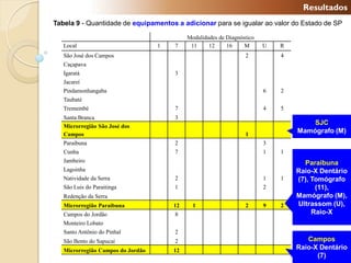 Resultados
Tabela 9 - Quantidade de equipamentos a adicionar para se igualar ao valor do Estado de SP

                                            Modalidades de Diagnóstico
   Local                           1   7     11     12     16     M      U   R
   São José dos Campos                                            2          4
   Caçapava
   Igaratá                             3
   Jacareí
   Pindamonhangaba                                                       6   2
   Taubaté
   Tremembé                            7                                 4   5
   Santa Branca                        3
   Microrregião São José dos
                                                                                     SJC
   Campos                                                         1
                                                                                 Mamógrafo (M)
   Paraibuna                           2                                 3
   Cunha                               7                                 1   1
   Jambeiro                                                                        Paraibuna
   Lagoinha                                                                      Raio-X Dentário
   Natividade da Serra                 2                                 1   1   (7), Tomógrafo
   São Luis do Paraitinga              1                                 2             (11),
   Redenção da Serra                                                             Mamógrafo (M),
   Microrregião Paraibuna              12     1                   2      9   2   Ultrassom (U),
   Campos do Jordão                    8                                              Raio-X
   Monteiro Lobato
   Santo Antônio do Pinhal             2
   São Bento do Sapucaí                2                                            Campos
   Microrregião Campos do Jordão       12                                        Raio-X Dentário
                                                                                       (7)
 